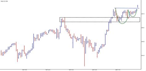 Nifty Cup Handle Breakout Definedge Forum