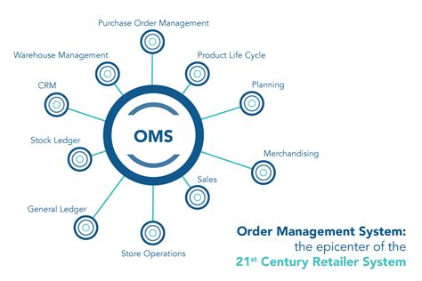 What Are The Functions Of The Best Oms System