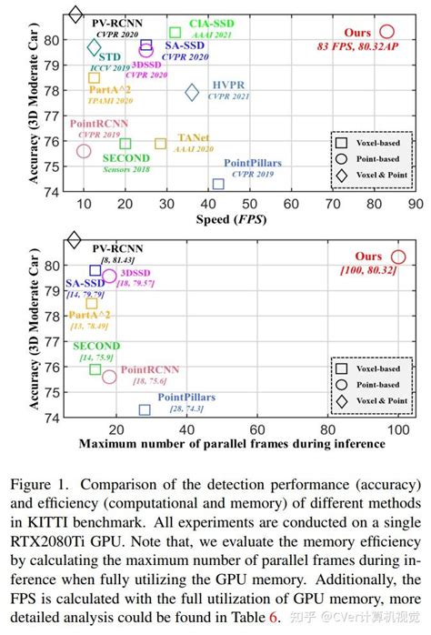 CVPR 2022 Oral IA SSD用于3D LiDAR点云的高效基于点的检测器 知乎