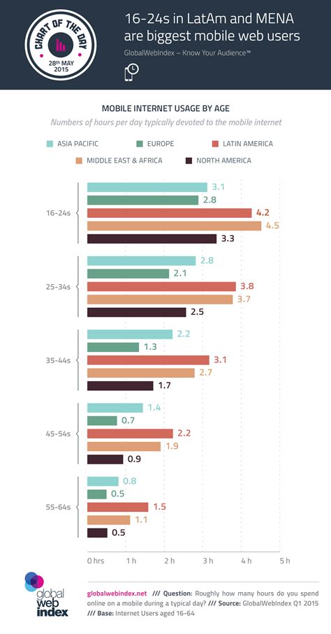 16-24s in LatAm and MENA are Biggest Mobile Web Users #infographic