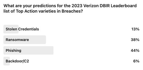 Previewing The 2023 Verizon Data Breach Investigation Report