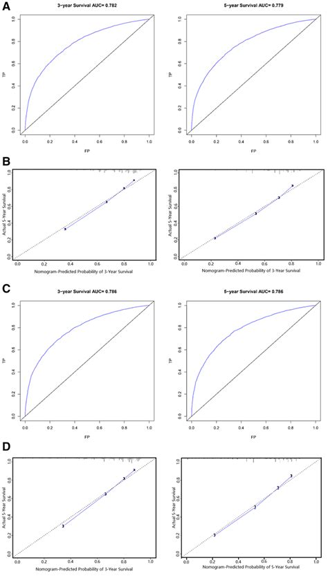 Consistency Index C Index The Area Under Receiver Operating Curves