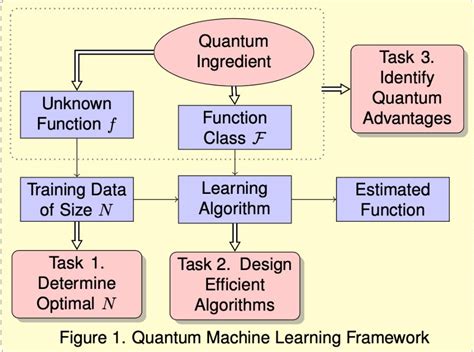 Quantum Machine Learning