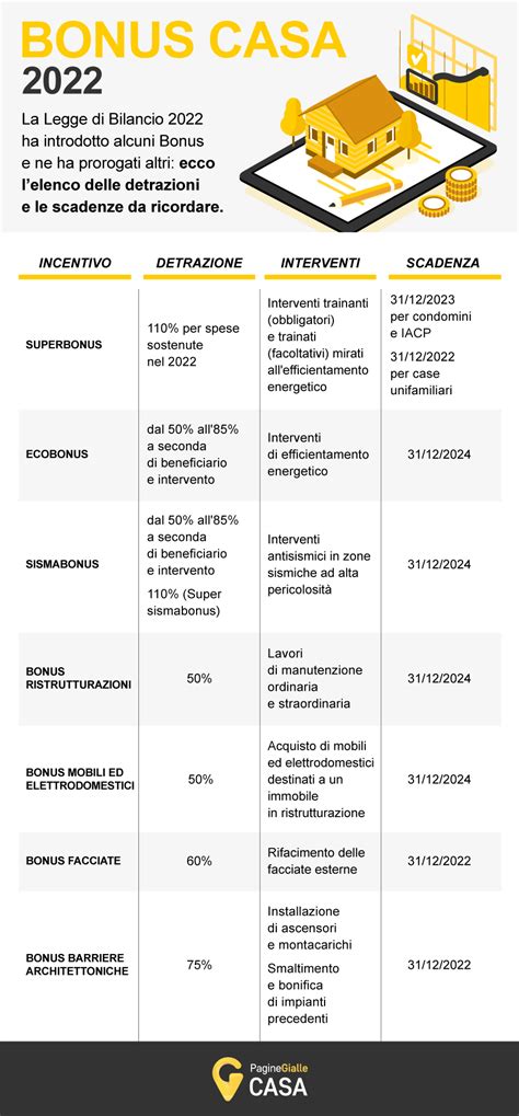 Tutti I Bonus Casa 2022 Ecco Linfografica