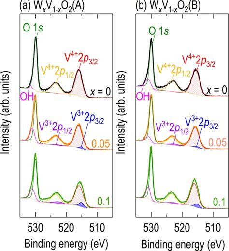 X Ray Photoemission Spectroscopy Xps V 2p 32 V 2p 12 And O 1 S Download Scientific