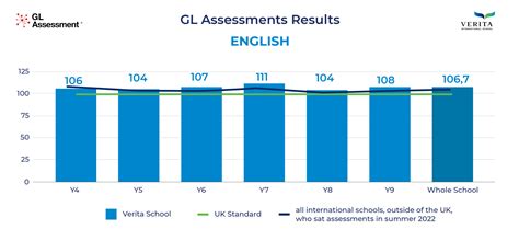 Gl Assessment Results Autumn 2024 Verita International Schools