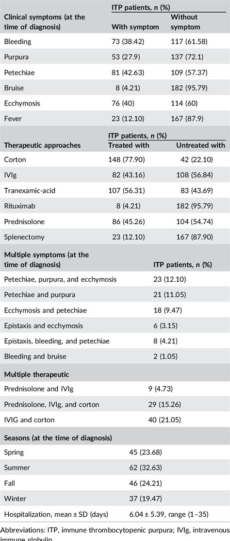 Table 2 From Evaluation Of The Hematological Inflammatory Parameters In