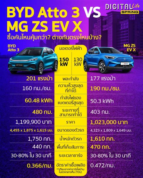 BYD Atto 3 เปดราคา 1 19 ลานบาท เทยบ MG ZS EV X คนไหนนาซอกวา