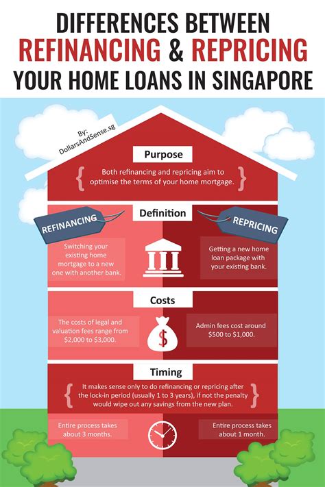 Refinancing Vs Repricing Your Home Loan What Are The Differences