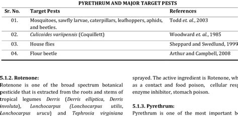 Major Target Pests of Pyrethrum. | Download Scientific Diagram