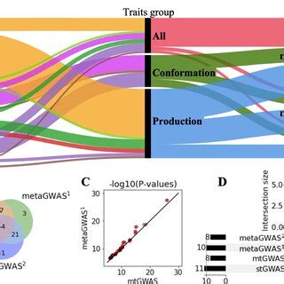 Comparison Of Variants Associated With 24 Traits From 3 Multi Trait