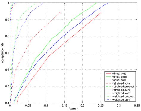 Roc Curves For Classifiers Trained Only On Synthetic Data Using Part