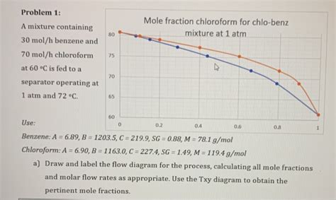 Solved Mole Fraction Chloroform For Chlo Benz Mixture At Chegg