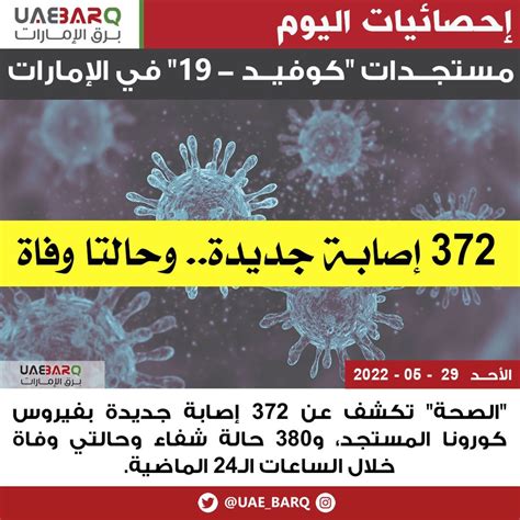 برق الإمارات On Twitter تسجيل 372 إصابـة جديدة وحالتا وفاة بفيروس