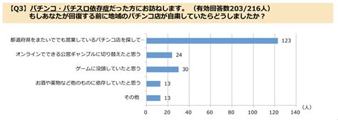 それでもパチンコに行くのはなぜ？ ギャンブル依存症の人が抱える不安とストレス