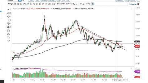 Oil Technical Analysis For October 26 2022 By FXEmpire YouTube