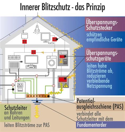 Blitzschutz für Solaranlage