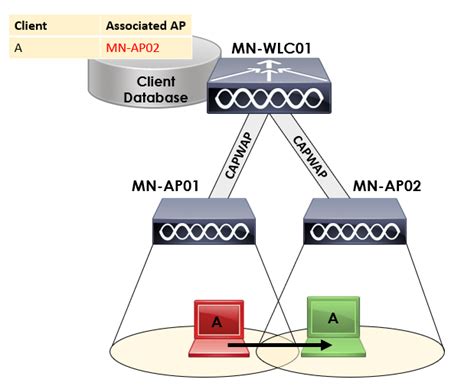 Wireless Roaming Concepts Cisco Wireless MixedNetworks