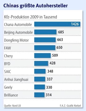 Chinas Gr Te Autohersteller Der Vierte Anlauf Unternehmen Faz