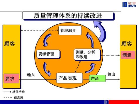 Iso9000质量管理体系基础培训word文档在线阅读与下载免费文档