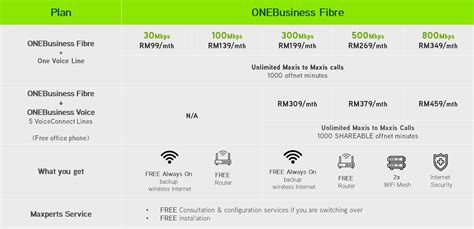 Maxis Introduces New Fibre Plan With Speeds Of Up To Mbps And Free