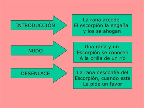 Cómo sacar el inicio nudo y desenlace de un cuento Educación Activa