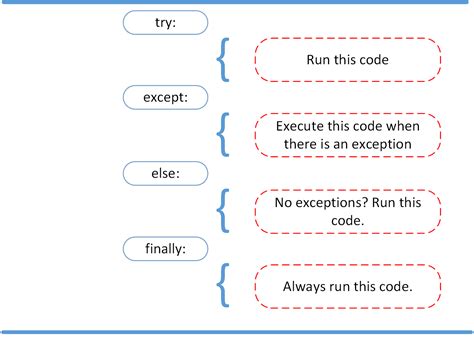 Exception Handling In Python Catch And Handle Errors With Valueerror