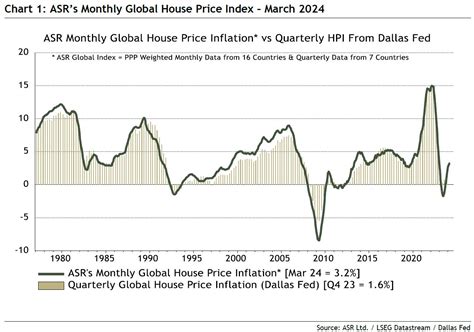 Global House Prices Recover As Europe And Asia Remain Subdued