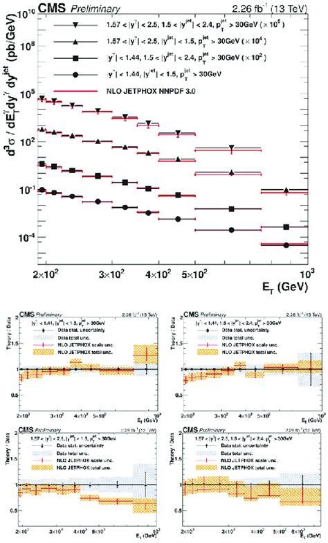 Upper Plot Triple Differential Cross Section Of The Production Of