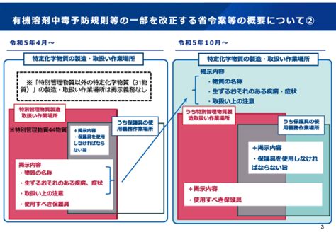 【労働衛生】有害性等に関する掲示の対象物質を全ての特定化学物質に拡大 株式会社安全衛生推進センター （営業時間：0900 1700）