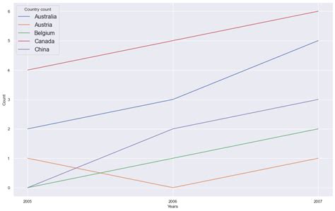 Python How To Plot A Time Series With This Dataframe Stack Overflow