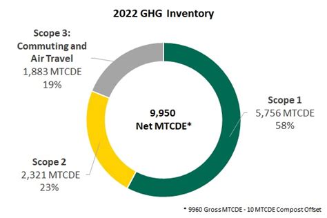 Skidmore Greenhouse Gas Inventory