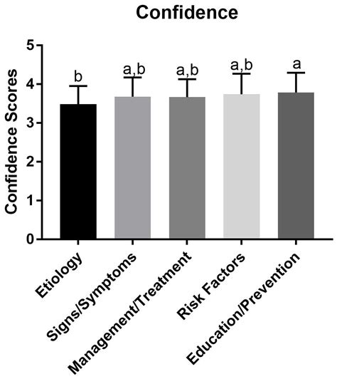 Confidence In Eating Disorder Knowledge Does Not Predict Actual