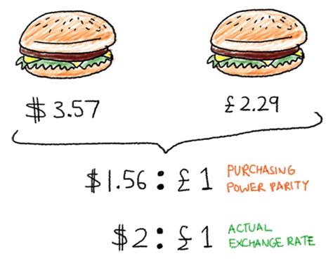 Purchasing Power Parity Mba Mondays Illustrated