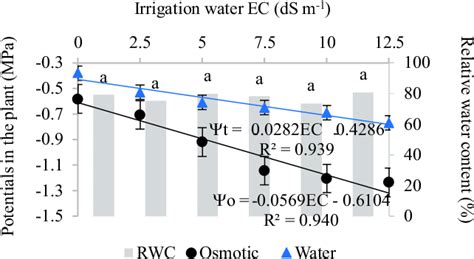 Relative Water Content Rwc With The Test Of Means Osmotic Potential Download Scientific