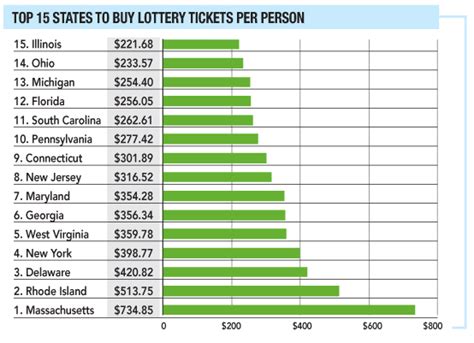 Top Lottery States - GGB Magazine