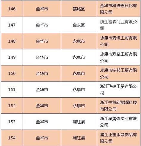 浦江县这两家企业被确定为2017年度“小升规”企业“创业之星”