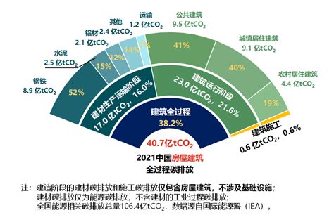 《2023中国建筑与城市基础设施碳排放研究报告》发布 2025第十届上海国际空气环境与净化技术展览会 Airventec China