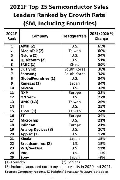 Annual Revenue Growth To Skyrocket Among Top 25