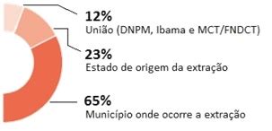 CFEM Compensação Financeira pela Exploração de Recursos Minerais O