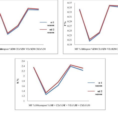 Effect Of Some Chemical And Organic Amendments On Nutritional Status Of Download Scientific