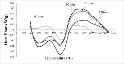 Dta Results Of Ni Films With Different Sputtering Times Download Scientific Diagram