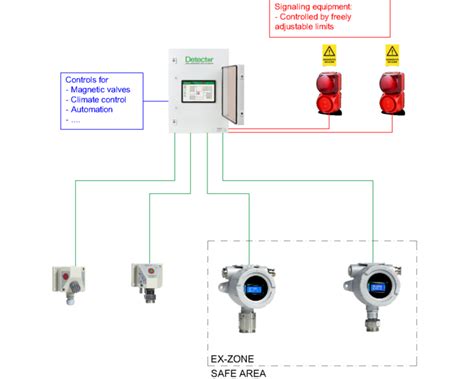 Purchasing a gas detection system | Detector Oy