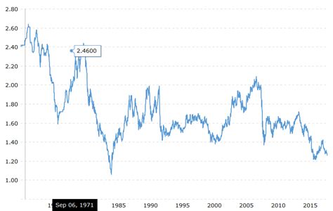 The demise of the Pound against the US Dollar - Historical Overview