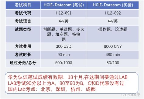 2023年华为hcie Datacom认证（h12 891、h12 892）网络调优计算即选择合适的调优目的应用相应的算法全局或局部地