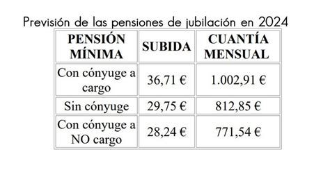 Pensiones Ipc Jubilados 2024 Estas Son Las Pensiones De Jubilación Viudedad Orfandad E