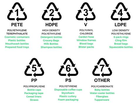 Plastic Recycling Symbols Meanings on Plastic Products – Plastic ...