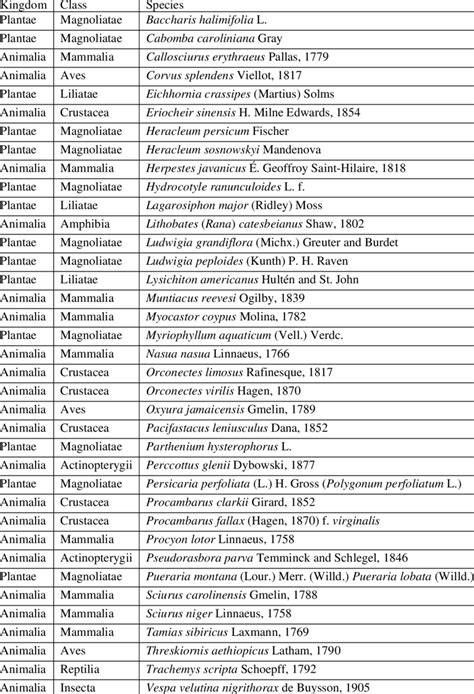 List of invasive alien species considered of European Union concern ...