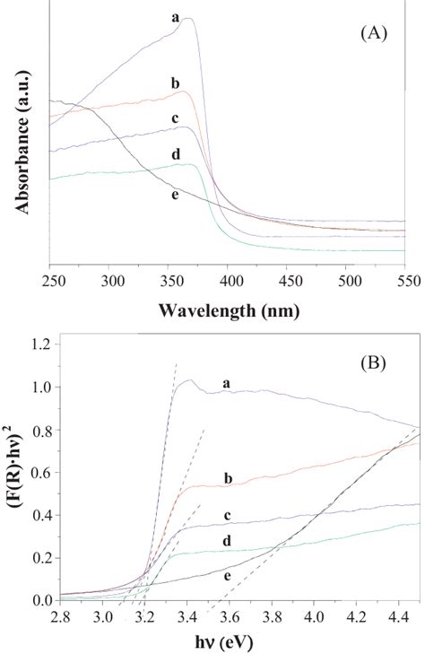 Uvvis Absorption Spectra A And Plots Of Fr H 2 Vs H B Of A Download Scientific