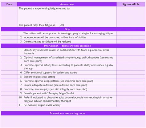 Core Care Plan For Lethargy And Fatigue Download Scientific Diagram